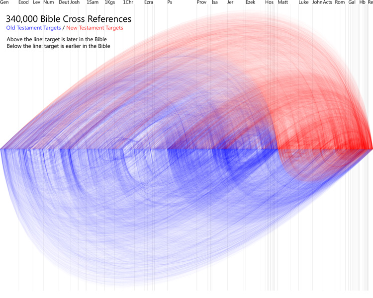 Bible Infographic