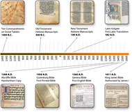 Bible Translation Timeline